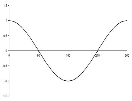 cosine function