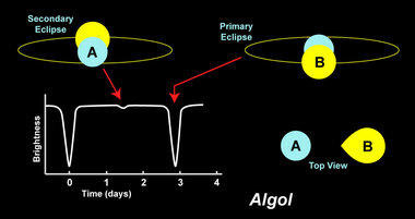 Algol and its light curve