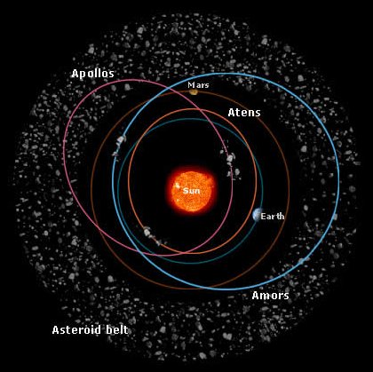 typical orbits of Apollos, Atens, and Amors