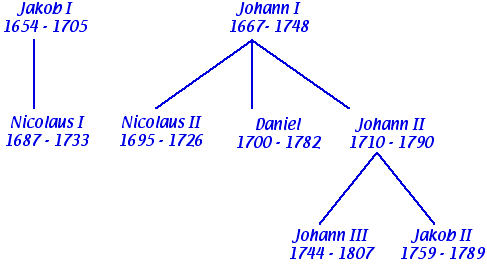Bernoulli family tree