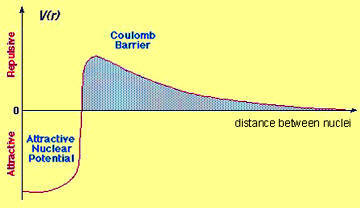 Coulomb barrier