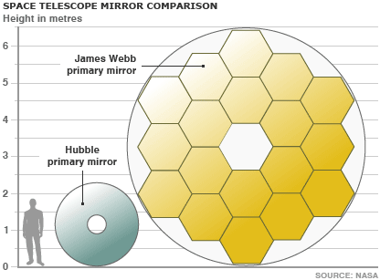 James Webb Space Telescope and Hubble Space Telescope mirrors compared