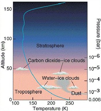 Pressure and temperature variation in the atmosphere of Mars