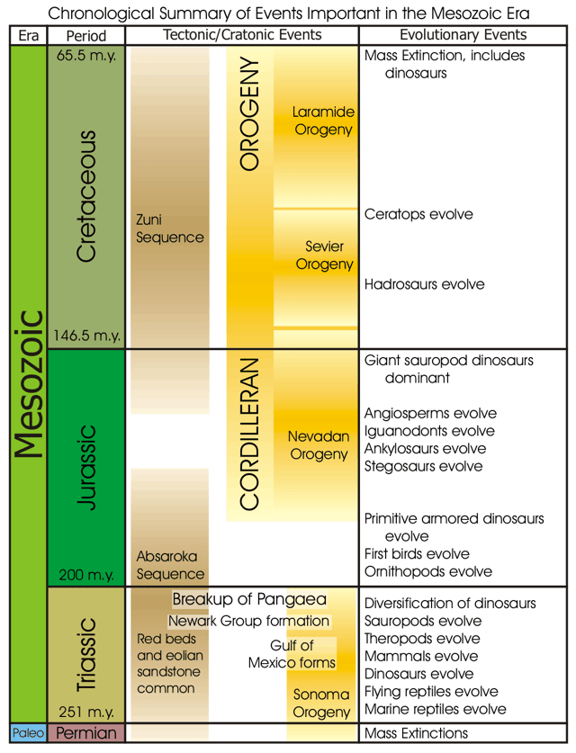 chart of the Mesozoic era