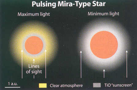 Mira variable. Credit: Sky & Telescope