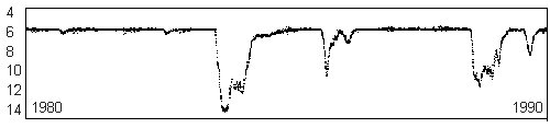 R Coronae Borealis light curve, 1980-1990