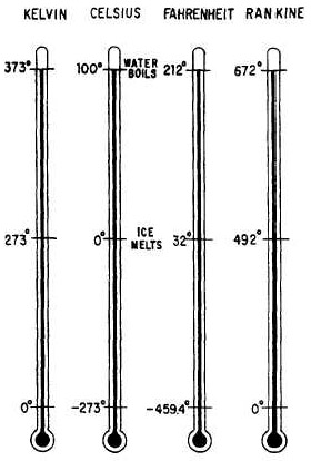 comparison of Kelvin, Celsius, Fahrenheit, and Rankine scales