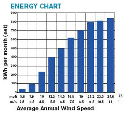 Skystream energy chart