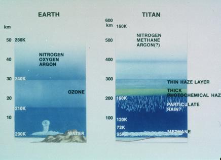 Atmospheres of Titan and Earth compared