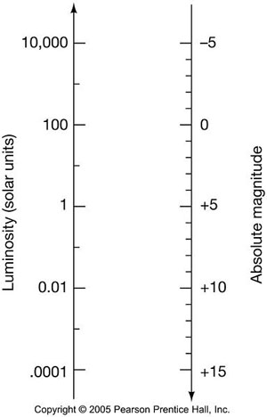 luminosity and absolute magnitude scales compared