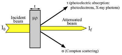 Absorption as a result of the combined effect of Compton scattering and photoelectric absorption