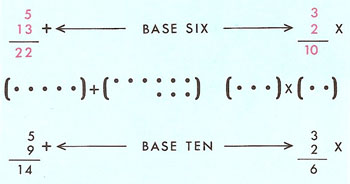 Addition and multiplication in the base six system