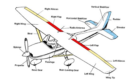 Some of the main components of a light aircraft