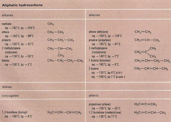 aliphatic hydrocarbons