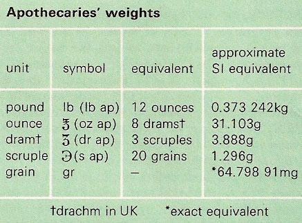 apothecaries' weights