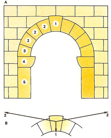 components of an arch