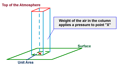 atmospheric pressure