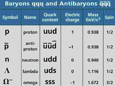 baryons and antibaryons