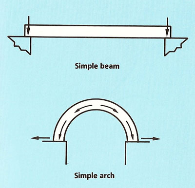 forces acting on a beam and an arch