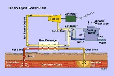 http://www.daviddarling.info/images/binary-cycle_power_plant.jpg