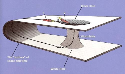 black hole diagram. diagram of a wormhole