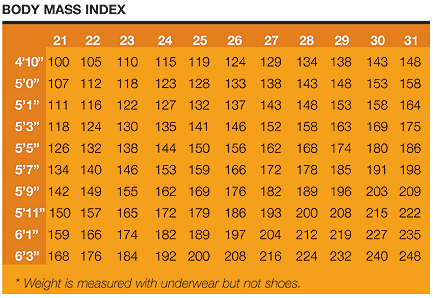 weight chart for females by age and height. body mass index table