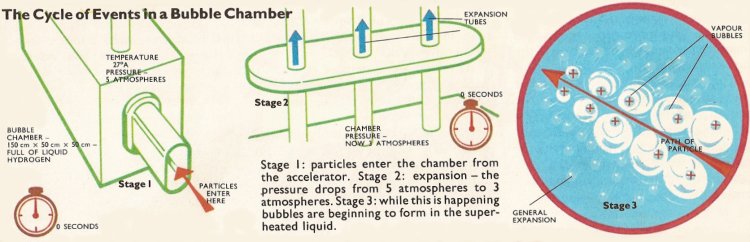 sequence of events in bubble chamber