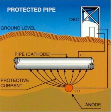 cathodic protection by impressed current