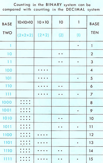 Counting in binary