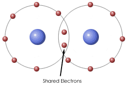 En kovalent bindning (elektronparbindning). 