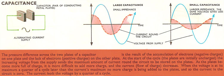 In a circuit containing only capacitance, changes in the current always lead those in the voltage