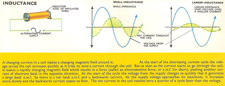 In a circuit containing only inductance, changes in the current always lag those in the voltage