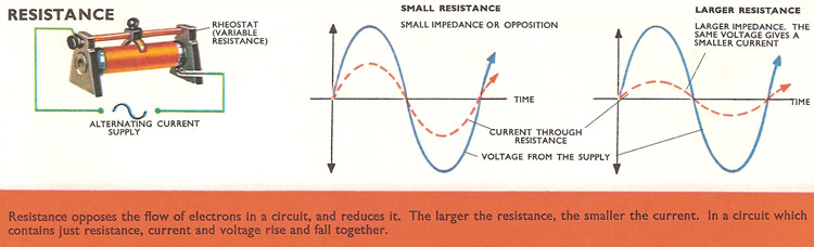 In a circuit containing just resistance, current and voltage are in phase
