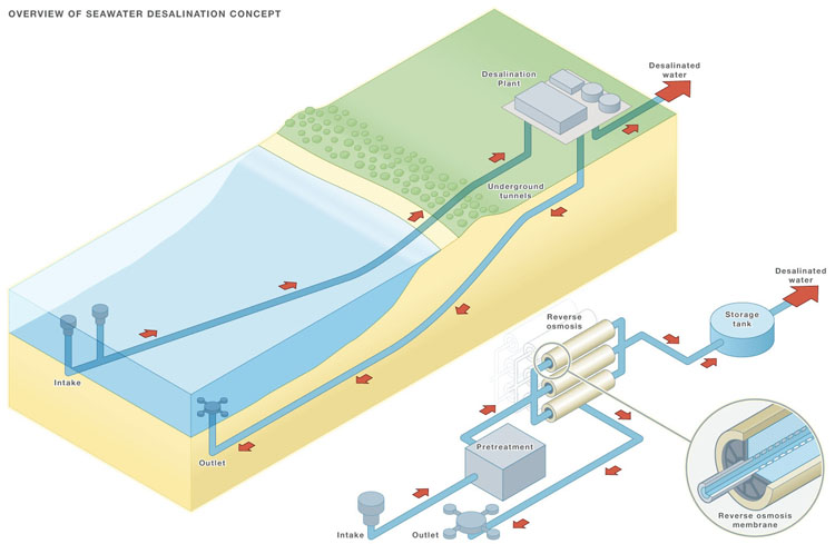 desalination reverse osmosis
