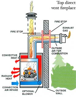 A direct-vent fireplace is a gas-fired fireplace that vents combustion gases directly to the outside through a hole in the wall.