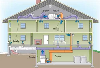 Duct problem areas