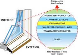 electrochromic smart window