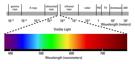 electromagnetic spectrum with visible region expanded