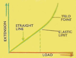 extension versus load