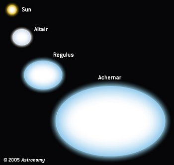 comparison of stars flattened by their fast spin