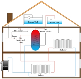 fully pumped central heating system