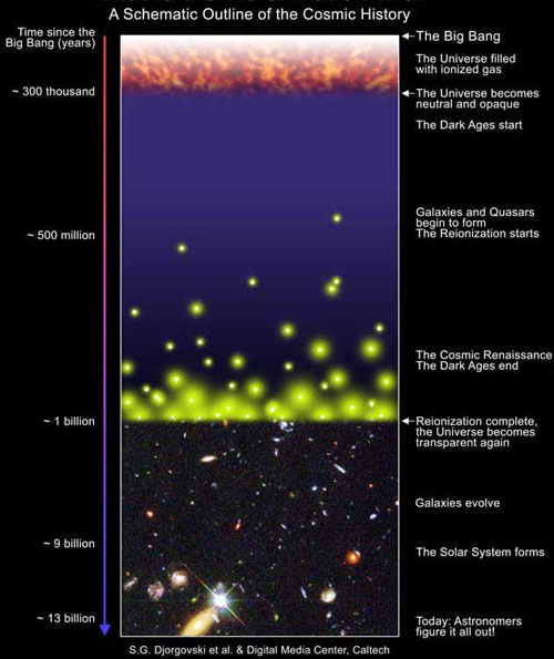 cosmic history and the formation and evolution of galaxies