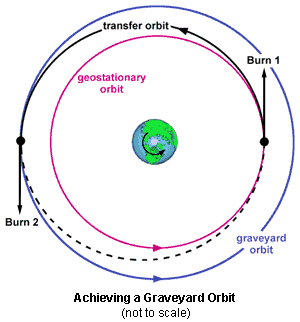 graveyard orbit