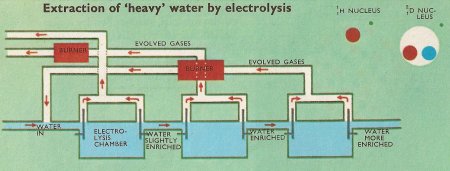 heavy water electrolysis