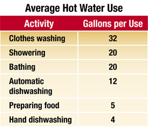 average hot water use