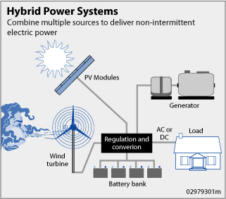 hybrid solar and wind electric system
