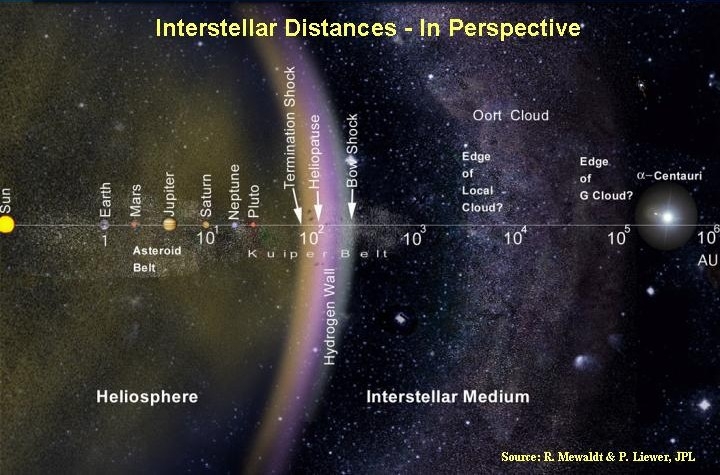 scale of interstellar distance