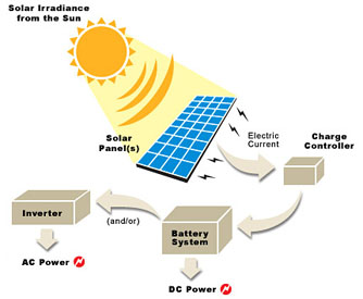 how an inverter works as part of a solar power system