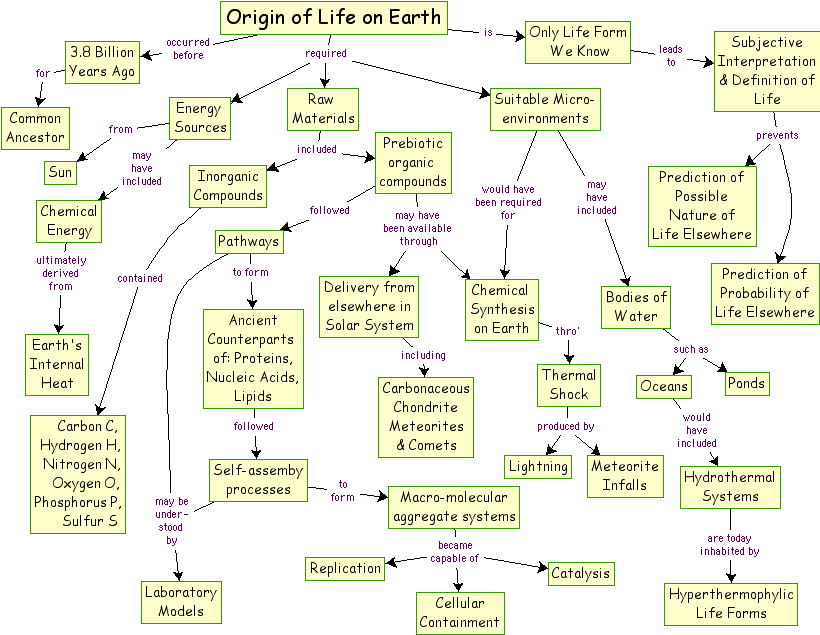 origin of life chart 2011