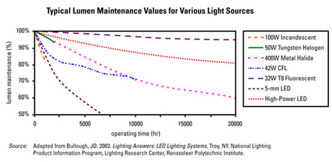 lumen maintenance values
